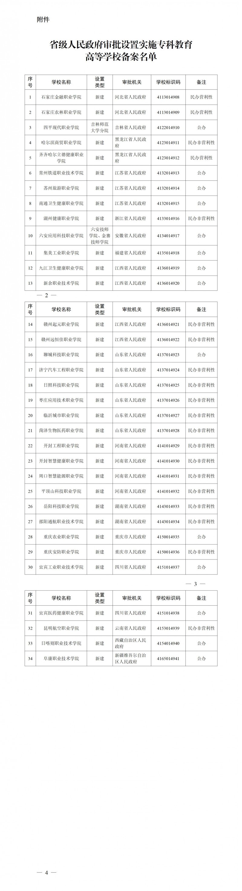 省級人民政府審批設(shè)置實(shí)施?？平逃叩葘W(xué)校備案名單_01