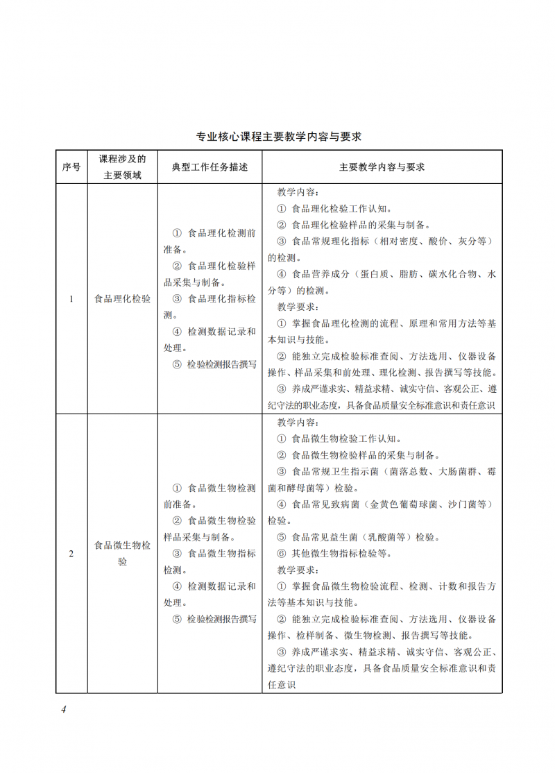 食品檢驗(yàn)檢測技術(shù)_04