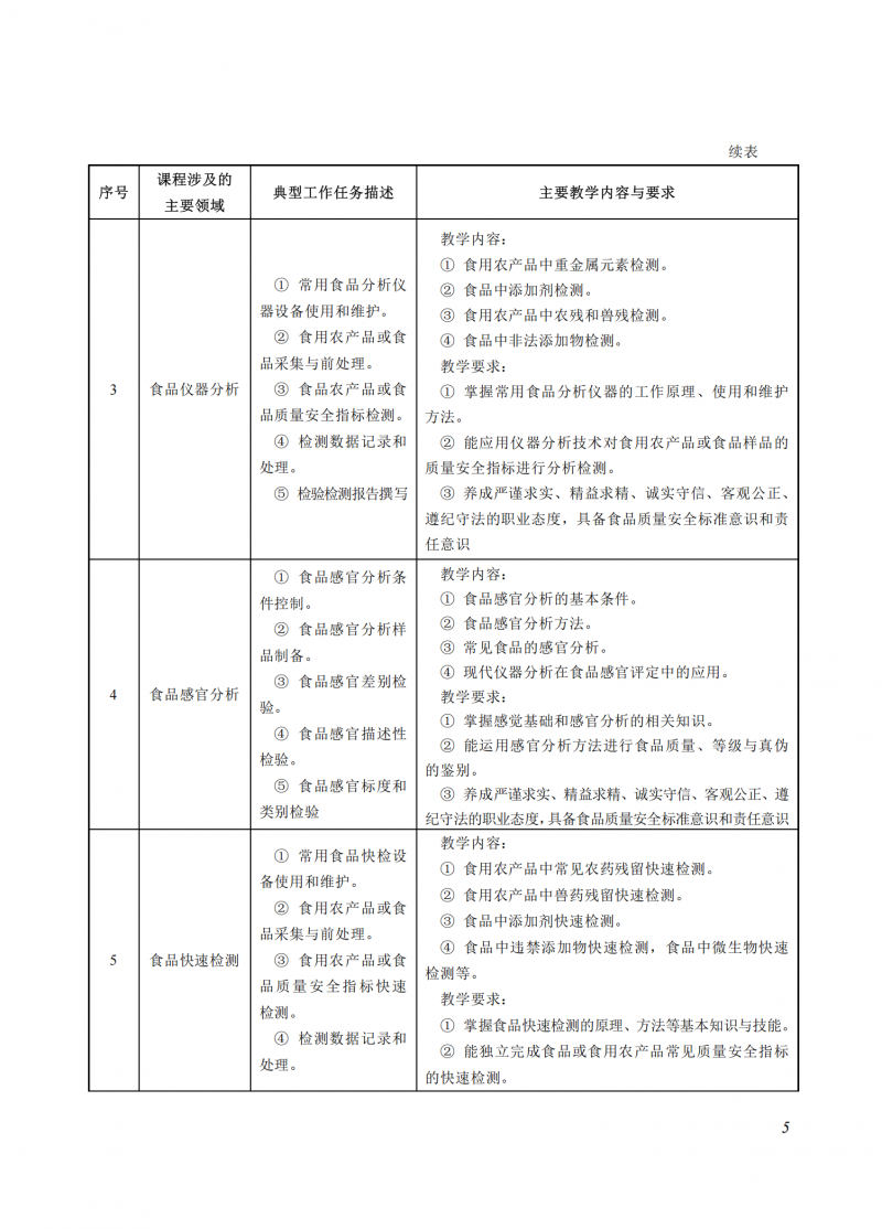 食品檢驗(yàn)檢測技術(shù)_05